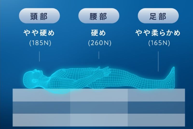 雲のやすらぎプレミアム3R　硬さ